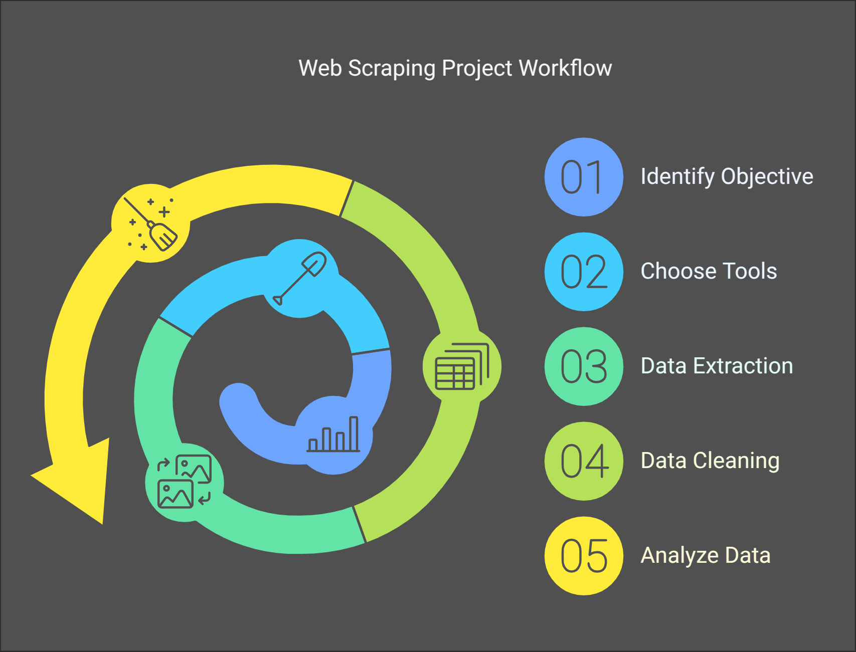 web scraping projects workflow